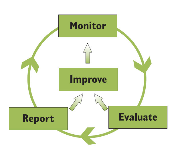 Monitoring Evaluation and Reporting Process